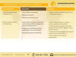Proper documentation – process
manual, guidelines & checklists
Defining proper tracking mechanism
through various reports -Ageing, Status,
Daily, Exception
Generate exception reports and regular
audit of every process tasks
Defining KPIs and assigning
responsibility
Lack of clarity of claims volume and
current status affects management
decision making process
Impact on overall billing process
performance and improvement
Decreased productive efficiency
Process administration
and reporting
AR Follow-up & Denial
Management
Regular analysis, follow-up and review
 Transaction audit
TASK DESCRIPTION CHALLENGES APPROACH
 Accumulation of backlog
Denials not posted
Claims reconciliation issue
MEDICAL BILLING – CHALLENGES VS. APPROACH
12Sun Knowledge © 2015-16 Private & Confidential
 