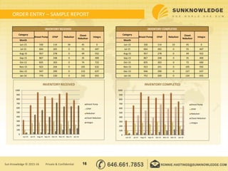 ORDER ENTRY – SAMPLE REPORT
16Sun Knowledge © 2015-16 Private & Confidential
INVENTORY RECEIVED
Category
Breast Pump CPAP Nebulizer
Closet
Nebulizer
Integra
Month
Jun-15 330 114 34 45 0
Jul-15 664 265 0 55 447
Aug-15 957 278 0 49 552
Sep-15 867 248 0 35 400
Oct-15 835 303 0 74 722
Nov-15 923 244 0 105 632
Dec-15 947 299 0 133 637
Jan-16 779 230 0 142 655
INVENTORY COMPLETED
Category
Breast Pump CPAP Nebulizer
Closet
Nebulizer
Integra
Month
Jun-15 330 114 33 45 0
Jul-15 664 265 0 55 447
Aug-15 957 278 0 49 552
Sep-15 867 248 0 35 400
Oct-15 835 303 0 72 690
Nov-15 923 241 0 105 592
Dec-15 946 290 0 127 637
Jan-16 752 209 0 134 655
0
100
200
300
400
500
600
700
800
900
1000
Jun-15 Jul-15 Aug-15 Sep-15 Oct-15 Nov-15 Dec-15 Jan-16
INVENTORY RECEIVED
Breast Pump
CPAP
Nebulizer
Closet Nebulizer
Integra
0
100
200
300
400
500
600
700
800
900
1000
Jun-15 Jul-15 Aug-15 Sep-15 Oct-15 Nov-15 Dec-15 Jan-16
INVENTORY COMPLETED
Breast Pump
CPAP
Nebulizer
Closet Nebulizer
Integra
 