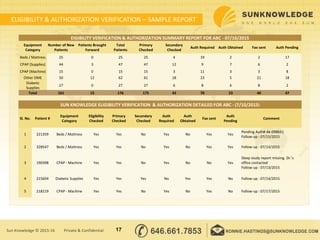 ELIGIBILITY & AUTHORIZATION VERIFICATION – SAMPLE REPORT
17Sun Knowledge © 2015-16 Private & Confidential
SUN KNOWLEDGE ELIGIBILITY VERIFICATION & AUTHORIZATION DETAILED FOR ABC - (7/10/2015)
Sl. No. Patient #
Equipment
Category
Eligibility
Checked
Primary
Checked
Secondary
Checked
Auth
Required
Auth
Obtained
Fax sent
Auth
Pending
Comment
1 221359 Beds / Mattress Yes Yes No Yes No Yes Yes
Pending Auth# Ak-098651
Follow-up : 07/15/2015
2 328547 Beds / Mattress Yes Yes No Yes No Yes Yes Follow-up : 07/14/2015
3 190398 CPAP - Machine Yes Yes No Yes No No Yes
Sleep study report missing. Dr.'s
office contacted
Follow-up : 07/13/2015
4 215604 Diabetic Supplies Yes Yes Yes No Yes Yes No Follow-up : 07/14/2015
5 218219 CPAP - Machine Yes Yes No Yes No Yes No Follow-up : 07/17/2015
EIGIBILITY VERIFICATION & AUTHORIZATION SUMMARY REPORT FOR ABC - 07/10/2015
Equipment
Category
Number of New
Patients
Patients Brought
Forward
Total
Patients
Primary
Checked
Secondary
Checked
Auth Required Auth Obtained Fax sent Auth Pending
Beds / Mattress 25 0 25 25 4 19 2 2 17
CPAP (Supplies) 44 3 47 47 12 9 7 6 2
CPAP (Machine) 15 0 15 15 3 11 3 3 8
Other DME 50 12 62 61 18 23 5 21 18
Diabetic
Supplies
27 0 27 27 6 8 6 8 2
Total 161 15 176 175 43 70 23 40 47
 