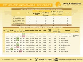 CPAP USER COMPLIANCE & TRACKING – SAMPLE REPORT
18Sun Knowledge © 2015-16 Private & Confidential
CPAP USER COMPLIANCE TRACKING SUMMARY REPORT FOR ABC - 07/10/2015
Day No. of Patients
Compliant Patients
No. of Non-
Compliant
Patients
No. of Patients
with No Data
Available
PendingNo. of Compliant
Patients
No. of Patients
Compliant based on
best 30 days
90th
day Compliance Report 5 3 0 0 0 2
60th
day Compliance Report 4 1 3 0 0 0
30th
day Compliance Report 7 3 0 2 1 1
15th
day Compliance Report 0 0 0 0 0 0
5th
day Compliance Report 1 1 0 0 0 0
TOTAL 17 11 2 1 3
SUN KNOWLEDGE CPAP USER COMPLIANCE TRACKING STATUS REPORT - 07/10/2015
S No.
Set Up
Date
5th Day
15th
Day
30th
Day
60th
Day
90th
Day
Patient # Patient Name Doctor System Status
Therapy
Report
Imaged
Report
Faxed to Dr.
Email
/Faxed
Sales
person
Payer Name
Comment /
Notes
1 4/8/2015 N/A N/A N/A N/A 83.45% 213765 DOE, JOHN Paez Encore Complete Yes Yes No OXFORD HEALTH PLANS
2 4/8/2015 N/A N/A N/A N/A 65.60% 218619 DOE, DAVID Smith Resmed Complete Yes Yes No OXFORD HEALTH PLANS
Best of 30 days-
73.3%
3 6/6/2015 N/A N/A 100% N/A N/A 125354 DAY, JULIE Ricardo Encore Complete Yes Yes No MEDICARE
4 6/5/2015 N/A N/A 96.70% N/A N/A 295695 ROE, JANE Paez Encore Complete Yes Yes No HEALTH FIRST NY
5 6/30/2015 80% N/A N/A N/A N/A 233432 DOE, JULIE Paez Encore Complete N/A N/A N/A HEALTH FIRST NY
6 5/27/2015 N/A N/A 100% N/A N/A 196476 SMITH, JOE Jones Resmed Complete Yes Yes No MEDICARE
7 5/23/2015 N/A N/A 73% N/A N/A 215604 BLOGGS, JOE Jones ICODE Complete Yes Yes No AETNA HEALTH PLAN
8 6/3/2015 N/A N/A 57% N/A N/A 217849 SMITH, JULIE Smith Resmed Complete Yes Yes No MEDICARE
9 6/27/2015 100% N/A N/A N/A N/A 168488 ROE, JOHN Jones ICODE Complete N/A N/A N/A MEDICARE
10 5/1/2015 N/A N/A N/A 67.00% N/A 214535 RODRIGUEZ, P Jones Encore Complete Yes Yes No HEALTH FIRST NY
 