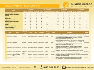 AR & AR CALLING – SAMPLE REPORT
19Sun Knowledge © 2015-16 Private & Confidential
Payer
>120 Days 91 – 120 Days 61 – 90 Days 31 – 60 Days
Claims Completed Remaining Claims Completed Remaining Claims Completed Remaining Claims Completed Remaining
AARP HEALTH CARE OPTIONS 26 23 3 17 16 1 44 41 3 37 32 5
AMERICAN TRANSIT INSURANCE
COMPANY
12 11 1 6 5 1 15 15 0 10 10 0
BCBCS 28 24 4 16 13 3 41 37 4 32 30 2
MAGNACARE 13 12 1 9 9 0 23 22 1 11 10 1
HIP_PALLADIAN HEALTH 6 6 0 12 9 3 12 10 2 15 15 0
MANAGED PHYSICAL NETWORK 12 10 2 8 7 1 10 10 0 10 8 2
MAGNACARE 7 7 0 2 11 -9 5 5 0 8 3 5
OXFORD 12 9 3 17 12 5 23 22 1 22 16 6
STATE FARM INSURANCE 7 6 1 4 4 0 5 5 0 4 4 0
TOUCHSTONE HEALTH 5 5 0 8 6 2 6 4 2 16 12 4
UNITED HEALTHCARE 31 28 3 23 20 3 49 43 6 41 39 2
S
No.
Date Payer
Patient
Name
DOB DOS Claim No.
Charge
Amount
Status Comments Ref #
1 7/21/2015 Healthfirst Doe, John 8/29/1974 6/26/2015 1063051526 $195.00 Paid
Called Healthfirst spoke with Gary - Rep stated that claim received
on 06/30/15 and processed on 07/17/15. Per rep ins paid $173.47
on check# 3023659 having bulk amount $11909.23. Check was
issued on 07/17/15 and is not cashed yet.
1063051526
2 7/21/2015 Healthfirst Roe, Julie 5/3/1983 6/16/2015 1091527510 $195.00 Paid
Called Healthfirst spoke with Gary - Rep stated that claim received
on 06/19/15 and processed on 07/10/15. Per rep ins paid $173.47
on check# 3019387 having bulk amount $25091.99. Check was
issued on 07/10/15 and is not cashed yet.
1061915510
3 7/24/2015 Magna Care (Oscar) Roe, David 8/11/1942 5/26/2015 P0449302 $3,800.00 Paid
Per Ashley- rep stated that claim received on 06/05/15 and ins
applied $292.60 towards pt as coins and paid 2633.40 by ck#
69783. Check issued on 07/10/15 and not yet cashed.
CL725541
4 7/24/2015 Magna Care (Oscar) Bloggs, Joe 8/10/1952 6/17/2015 Q0487598 $252.11 In Process
Per Ashley - Rep stated that claim received on 07/06/15 and still
in process
CL8765541
5 7/29/2015
Health Republic
Insurance of New
York
Bokhari,
Shahid
3/4/1958 6/19/2015 16478355-01 $100.00 Allowed
Per Andriya stated that claim processed on 07/08/15 and ins
applied $82.89 towards in-network deductible, Per rep the annual
in-network deductible is $2000.
18441664
6 7/31/2015 Oxford Health Plan Smith, P 4/25/002 6/8/2015 5184T02894 $59.62 Paid
Per Kelly stated that claim paid $42.58 on ck# 13357299 having
bulk amount $221.32 issued on 07/28/15 and not cashed yet.
15298601
 