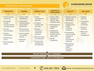 OPERATIONAL FRAMEWORK
TRANSITION
 Project scoping
& planning
 Knowledge
transfer –
Process training
and assessment
 Process
documentation
 Solution
customization
 Infrastructure
set up
 Pilot/Transition
period
TRAINING
 Training Need
Identification
 Customized
training program
as per client’s
requirement
 Pre-process &
process training
 Voice & accent
and cultural
training
 Refresher
training
PRODUCTION
 Project
management
approach
 Exception
handling and
reporting
 Effective
coaching &
monitoring
practices
 Periodic review
and evaluation
 Service level
management
and reporting
QUALITY
 Regular audit for
process and
deliverables
 Identify and
analyze errors
to take
corrective
measures
 Flowcharting
and root cause
analysis for
process
improvement
measures
 Management
reporting of
quality
assurance
activities
 Capacity
planning
 Forecasting,
staffing &
scheduling
 Real time
reporting
 Billing and
revenue
management
MIS / WFM
 Ensure 100%
adherence to
federal / data
protection laws
 Governance &
compliance
audits
 Organization
preparedness
for client & third
party audits
 HIPAA
compliance
CONTROL &
COMPLIANCE
PROJECT MANAGEMENT & OVERSIGHT
IT INFRASTRUCTURE– TOOLS & TECHNOLOGY
28Sun Knowledge © 2015-16 Private & Confidential
 