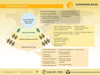 Sun Knowledge
Governance
Structure
Steering Committee
Program Management Office
Project Delivery Team
 Executive sponsorship
 Management oversight
 Ensure business goals and
engagement goals alignment
 Ensure tangible results and
demonstrable value
 Continuously educate &
report executive leadership
on the critical success factors
of engagement
 Plan and implement change;
define, establish performance,
metrics aligned to goal
 Review project scope, timeline
and budget and monitor project
progress
 Communication, status
reporting & escalation to
steering committee
 Manage cross team
dependencies
 Identify, initiate &
institutionalize process
improvements
 Oversee knowledge repository
building
 Project Management
 Scope Management
 Knowledge
Management
 Change Management
 Ensure successful
engagement startup
 Quality Management
 Resource Management
 Communication &
Status Reporting
 Issue Management
 Monitor & measure
knowledge transfer
process
 Incorporate industry
best practices
29Sun Knowledge © 2015-16 Private & Confidential
GOVERNANCE MODEL
 