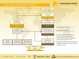 COMPLIANCE - ESCALATION STRUCTURE
Service Delivery
Service Delivery Mgr
(Service Delivery POC)
Head of Operations
(1st Level Escalation
POC)
Operations
CEO & MD
(Final Escalation POC)
Executive Board
Board of Directors
Compliance
Compliance Mgr
(Compliance Escalation
POC)
Head of Compliance
Compliance
Team Lead
Process Team Lead
(Service Delivery POC)
Technology
Technology Mgr
Quality
Quality Mgr
HR/Training
HR/Training Mgr
Compliance
Issue
Trigger Point
 Process Team Leader will inform
Service Delivery Manager and
Compliance Manager immediately
after occurrence of the event
 Compliance Manager/ Service Delivery
Manager will assign the severity of the
compliance issue
Compliance Escalation Path
Severe Compliance Escalation Path
33Sun Knowledge © 2015-16 Private & Confidential
 