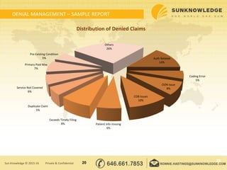 20
Auth Related
14%
Coding Error
5%
OON Issue
8%
COB Issues
10%
Patient info missing
6%
Exceeds Timely Filing
8%
Duplicate Claim
5%
Service Not Covered
6%
Primary Paid Max
7%
Pre-Existing Condition
5%
Others
26%
Distribution of Denied Claims
DENIAL MANAGEMENT – SAMPLE REPORT
20Sun Knowledge © 2015-16 Private & Confidential
 