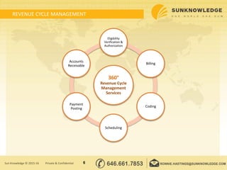 REVENUE CYCLE MANAGEMENT
6Sun Knowledge © 2015-16 Private & Confidential
360°
Revenue Cycle
Management
Services
Eligibility
Verification &
Authorization
Billing
Coding
Scheduling
Payment
Posting
Accounts
Receivable
 