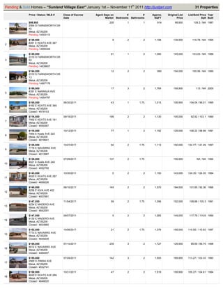 Pending & Sold Homes – “Sunland Village East” January 1st -- November 11th 2011 http://justjarl.com                        31 Properties

              Price / Status / MLS #   Close of Escrow   Agent Days on        #         #   Approx.   Original List   List/Sold Price Year
                                       Date                     Market Bedrooms Bathrooms    SQFT            Price               Sqft Built
              $99,900                                             205        1          1      914          99,900        109.3 / NA 1987
              2064 S FARNSWORTH DR
1             42
              Mesa, AZ 85209
              Pending / 4553113
              $139,900                                             9         2          2    1,198        139,900        116.78 / NA 1995
              8261 E KEATS AVE 387
2
              Mesa, AZ 85209
              Pending / 4655349
              $145,000                                            61         1          2    1,090        145,000        133.03 / NA 1986
              2310 S FARNSWORTH DR
3             53
              Mesa, AZ 85209
              Pending / 4639607
              $154,000                                            12         2          2      990        154,000        155.56 / NA 1990
              2310 S FARNSWORTH DR
4             13
              Mesa, AZ 85209
              Pending / 4667176
              $199,900                                            17         3          2    1,769        199,900           113 / NA 2000
              8351 E NARANJA AVE
5
              Mesa, AZ 85209
              Pending / 4654797
              $100,500                 06/30/2011                 43         1       1.75    1,015        109,900      104.04 / 99.01 1995
              8160 E KEATS AVE 365
6
              Mesa, AZ 85209
              Closed / 4578153
              $116,500                 09/19/2011                 199        2          2    1,130        105,000       92.92 / 103.1 1990
              7950 E KEATS AVE 181
7
              Mesa, AZ 85209
              Closed / 4559367
              $118,000                 10/12/2011                 77         1          2    1,192        129,000      108.22 / 98.99 1991
              7950 E Keats AVE 222
8
              Mesa, AZ 85209
              Closed / 4618941
              $135,000                 10/27/2011                 94         2       1.75    1,113        150,000     134.77 / 121.29 1997
              7716 E NAVARRO AVE
9
              Mesa, AZ 85209
              Closed / 4613987
              $138,000                 07/29/2011                 137        2       1.75                 159,900           NA / NA 1994
              8021 E Keats AVE 240
10
              Mesa, AZ 85209
              Closed / 4552755
              $143,000                 10/30/2011                  0         2          2    1,150        143,000     124.35 / 124.35 1994
              8020 E KEATS AVE 287
11
              Mesa, AZ 85209
              Closed / 4669226
              $145,000                 06/10/2011                 145        2          2    1,570        184,500      101.85 / 92.36 1995
              8256 E KIVA AVE 402
12
              Mesa, AZ 85209
              Closed / 4507881
              $147,000                 11/04/2011                 59         2       1.75    1,396        152,000      108.88 / 105.3 1991
              8234 E MADERO AVE
13
              Mesa, AZ 85209
              Closed / 4642091
              $147,500                 09/07/2011                  5         2          2    1,265        149,000      117.79 / 116.6 1990
              8130 E MADERO AVE
14
              Mesa, AZ 85209
              Closed / 4633960
              $152,500                 10/06/2011                 21         2       1.75    1,376        159,000     115.55 / 110.83 1997
              7713 E NAVARRO AVE
15
              Mesa, AZ 85209
              Closed / 4635235
              $155,000                 07/10/2011                 239        3          2    1,727        129,900       89.69 / 89.75 1998
              8012 E NAVARRO AVE
16
              Mesa, AZ 85209
              Closed / 4484497
              $155,000                 07/29/2011                 142        3          2    1,500        169,900     113.27 / 103.33 1993
              2565 S ZINNIA AVE
17
              Mesa, AZ 85209
              Closed / 4532741
              $158,900                 10/31/2011                 47         2          2    1,519        159,900     105.27 / 104.61 1994
              8020 E KEATS AVE 289
18
              Mesa, AZ 85209
              Closed / 4646620
 
