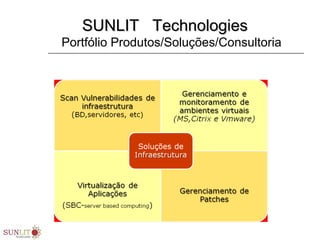 SUNLIT TechnologiesSUNLIT Technologies
Portfólio Produtos/Soluções/Consultoria
 