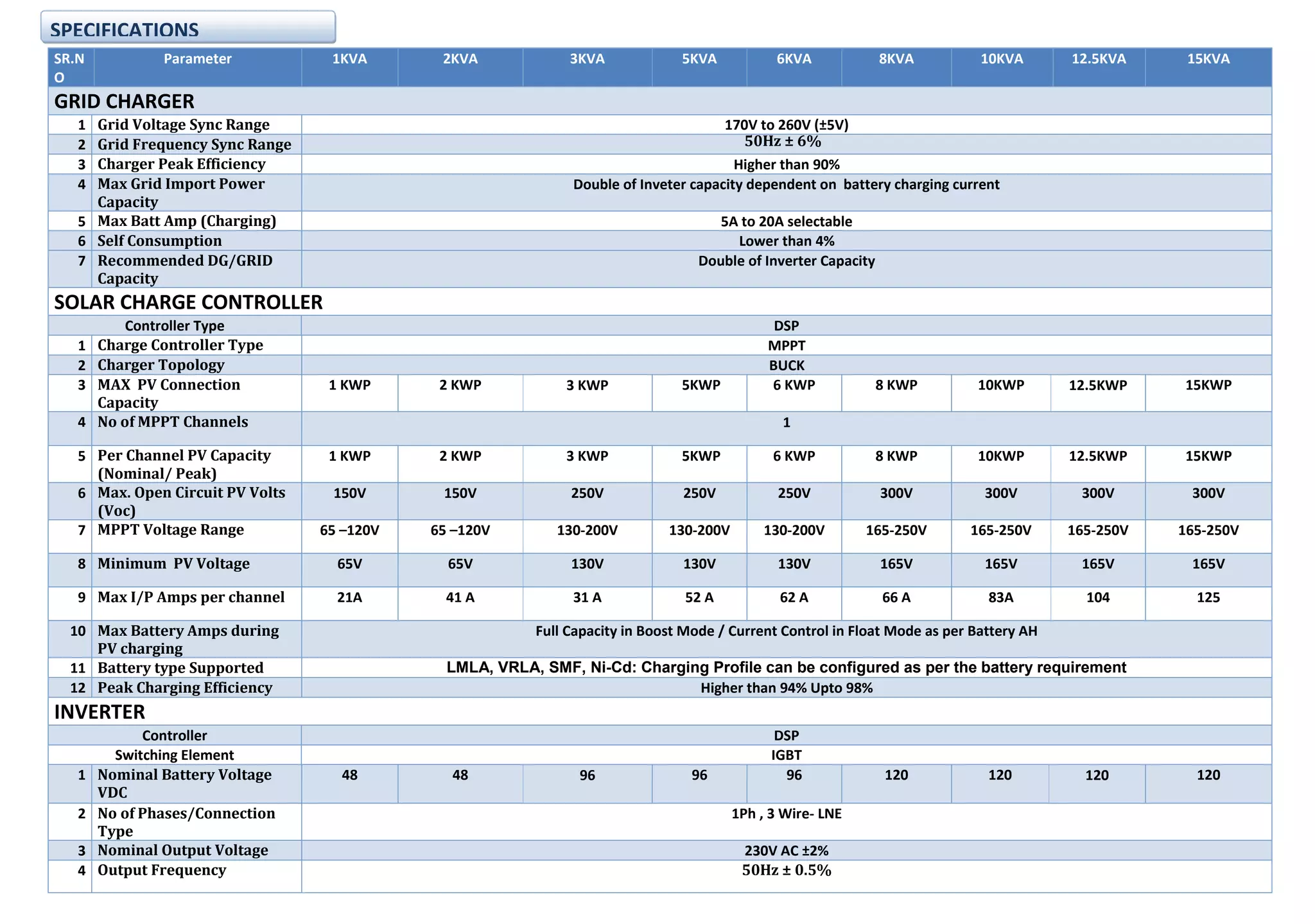 SR.N
O
Parameter 1KVA 2KVA 3KVA 5KVA 6KVA 8KVA 10KVA 12.5KVA 15KVA
GRID CHARGER
1 Grid Voltage Sync Range 170V to 260V (±5V)
2 Grid Frequency Sync Range 50Hz ± 6%
3 Charger Peak Efficiency Higher than 90%
4 Max Grid Import Power
Capacity
Double of Inveter capacity dependent on battery charging current
5 Max Batt Amp (Charging) 5A to 20A selectable
6 Self Consumption Lower than 4%
7 Recommended DG/GRID
Capacity
Double of Inverter Capacity
SOLAR CHARGE CONTROLLER
Controller Type DSP
1 Charge Controller Type MPPT
2 Charger Topology BUCK
3 MAX PV Connection
Capacity
1 KWP 2 KWP 3 KWP 5KWP 6 KWP 8 KWP 10KWP 12.5KWP 15KWP
4 No of MPPT Channels 1
5 Per Channel PV Capacity
(Nominal/ Peak)
1 KWP 2 KWP 3 KWP 5KWP 6 KWP 8 KWP 10KWP 12.5KWP 15KWP
6 Max. Open Circuit PV Volts
(Voc)
150V 150V 250V 250V 250V 300V 300V 300V 300V
7 MPPT Voltage Range 65 –120V 65 –120V 130-200V 130-200V 130-200V 165-250V 165-250V 165-250V 165-250V
8 Minimum PV Voltage 65V 65V 130V 130V 130V 165V 165V 165V 165V
9 Max I/P Amps per channel 21A 41 A 31 A 52 A 62 A 66 A 83A 104 125
10 Max Battery Amps during
PV charging
Full Capacity in Boost Mode / Current Control in Float Mode as per Battery AH
11 Battery type Supported LMLA, VRLA, SMF, Ni-Cd: Charging Profile can be configured as per the battery requirement
12 Peak Charging Efficiency Higher than 94% Upto 98%
INVERTER
Controller DSP
Switching Element IGBT
1 Nominal Battery Voltage
VDC
48 48 96 96 96 120 120 120 120
2 No of Phases/Connection
Type
1Ph , 3 Wire- LNE
3 Nominal Output Voltage 230V AC ±2%
4 Output Frequency 50Hz ± 0.5%
SPECIFICATIONS
 