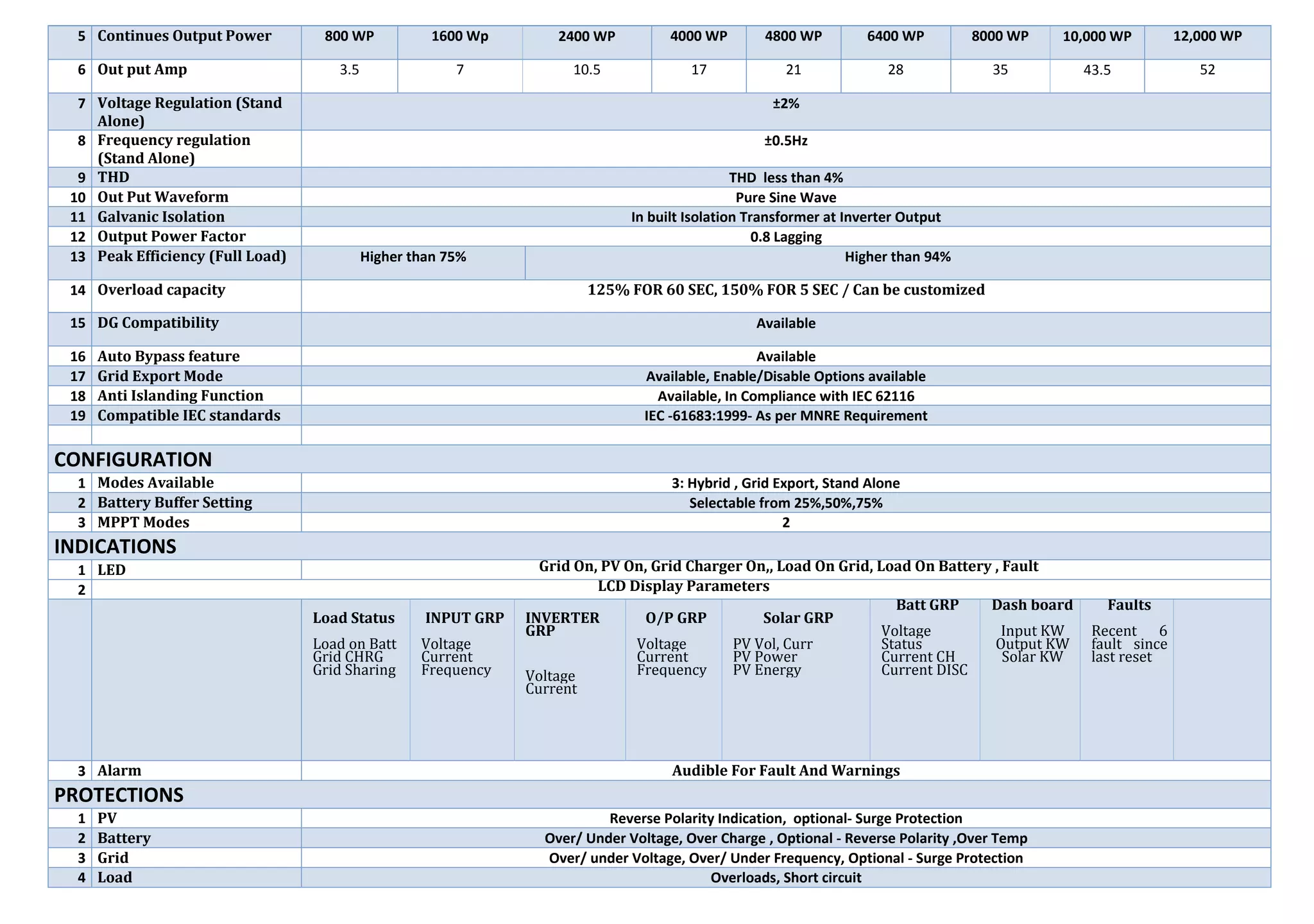 5 Continues Output Power 800 WP 1600 Wp 2400 WP 4000 WP 4800 WP 6400 WP 8000 WP 10,000 WP 12,000 WP
6 Out put Amp 3.5 7 10.5 17 21 28 35 43.5 52
7 Voltage Regulation (Stand
Alone)
±2%
8 Frequency regulation
(Stand Alone)
±0.5Hz
9 THD THD less than 4%
10 Out Put Waveform Pure Sine Wave
11 Galvanic Isolation In built Isolation Transformer at Inverter Output
12 Output Power Factor 0.8 Lagging
13 Peak Efficiency (Full Load) Higher than 75% Higher than 94%
14 Overload capacity 125% FOR 60 SEC, 150% FOR 5 SEC / Can be customized
15 DG Compatibility Available
16 Auto Bypass feature Available
17 Grid Export Mode Available, Enable/Disable Options available
18 Anti Islanding Function Available, In Compliance with IEC 62116
19 Compatible IEC standards IEC -61683:1999- As per MNRE Requirement
CONFIGURATION
1 Modes Available 3: Hybrid , Grid Export, Stand Alone
2 Battery Buffer Setting Selectable from 25%,50%,75%
3 MPPT Modes 2
INDICATIONS
1 LED Grid On, PV On, Grid Charger On,, Load On Grid, Load On Battery , Fault
2 LCD Display Parameters
Load Status
Load on Batt
Grid CHRG
Grid Sharing
INPUT GRP
Voltage
Current
Frequency
INVERTER
GRP
Voltage
Current
O/P GRP
Voltage
Current
Frequency
Solar GRP
PV Vol, Curr
PV Power
PV Energy
Batt GRP
Voltage
Status
Current CH
Current DISC
Dash board
Input KW
Output KW
Solar KW
Faults
Recent 6
fault since
last reset
3 Alarm Audible For Fault And Warnings
PROTECTIONS
1 PV Reverse Polarity Indication, optional- Surge Protection
2 Battery Over/ Under Voltage, Over Charge , Optional - Reverse Polarity ,Over Temp
3 Grid Over/ under Voltage, Over/ Under Frequency, Optional - Surge Protection
4 Load Overloads, Short circuit
 