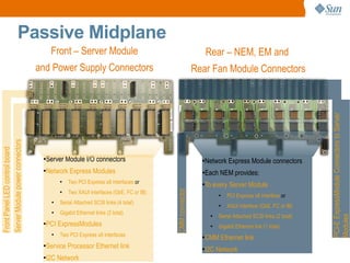 Passive Midplane
                                       Front – Server Module                                                Rear – NEM, EM and
                                 and Power Supply Connectors                                          Rear Fan Module Connectors




                                                                                                                                                        PCI-E ExpressModule Connectors to Server
Server Module power connectors
Front Panel LED control board




                                  ●
                                      Server Module I/O connectors                                      ●
                                                                                                            Network Express Module connectors
                                  ●
                                      Network Express Modules                                           ●
                                                                                                            Each NEM provides:
                                            ●
                                                Two PCI Express x8 interfaces or      CMM connector     ●
                                                                                                            To every Server Module
                                            ●
                                                Two XAUI interfaces (GbE, FC or IB)                              ●
                                                                                                                     PCI Express x8 interface or
                                        ●
                                            Serial Attached SCSI links (4 total)                                 ●
                                                                                                                     XAUI interface (GbE, FC or IB)
                                        ●
                                            Gigabit Ethernet links (2 total)
                                                                                                                 Serial Attached SCSI links (2 total)




                                                                                                                                                        Modules
                                                                                                             ●

                                  ●
                                      PCI ExpressModules                                                     ●
                                                                                                                 Gigabit Ethernet link (1 total)
                                        ●
                                            Two PCI Express x8 interfaces                               ●
                                                                                                            CMM Ethernet link
                                  ●
                                      Service Processor Ethernet link                                   ●
                                                                                                            I2C Network
                                                                                                                                                                           20
                                  ●
                                      I2C Network
 