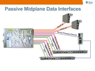 21
Passive Midplane Data Interfaces



                                                               thernet E
                                                              rocessor
                                              E x8
                                                     Service P
                                         PCI-
                                           x8
                                        -E




                                                                                        AUI
                                      I
                                   PC




                                                                                    or X net
                                                                               E x8      r
                                                                           PCI- bit Ethe
                                                                                a
                                                                             Gig SAS
                                                                                                   AUI
                                                                                              o r X net
                                                                                        E x8        r
                                                                                    PCI- bit Ethe
                                                                                           a
                                                                                      Gig AS
                                                                                             S
 