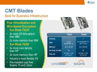 CMT Blades
Best for Business Infrastructure
 Free Virtualization and
 Wire-Speed Encryption
 • Sun Blade T6320
 • 3x more I/O throughput                               T6320              T6340
   than IBM
                                   Sockets                1                   2
 • 2x more memory than IBM                               8 Core       2X UltraSPARC T2+
                                   CPU
 • Sun Blade T6340                                  UltraSPARC T2        with 16 Core

                                   Memory            Up to 128 GB       Up to 256 GB
 • 5x more core density
   than HP                         On-Chip 10 GbE        Yes                 No
                                                    2X PCIe 1.0 X8,    2X PCIe 1.0 X8,
 • 2x more memory than HP          PCle I/O           2X Pcle X4         2X Pcle X4

 • Industry’s most flexible I/O
 • Pre-installed cost free
   Solaris 10 and LDom
                                                                                          22
 