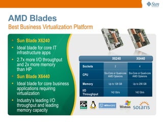 AMD Blades
Best Business Virtualization Platform

 • Sun Blade X6240
 • Ideal blade for core IT
   infrastructure apps
 • 2.7x more I/O throughput                            X6240                 X6440
   and 2x more memory              Sockets               2                      4
   than HP
                                                Six-Core or Quad-core Six-Core or Quad-core
                                   CPU
 • Sun Blade X6440                                  AMD Opterons          AMD Opterons

 • Ideal blade for core business   Memory          Up to 128 GB           Up to 256 GB
   applications requiring          I/O
   virtualization                  Throughput
                                                     142 Gb/s               142 Gb/s


 • Industry’s leading I/O
   throughput and leading
   memory capacity
                                                                                              23
 