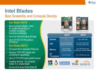 Intel Blades
Best Scalability and Compute Density
 • Sun Blade X6270:
 ●
     Best business blades, ideal
     for single demanding or
     multiple virtualized
     business workloads
                                                            X6270                        X6275
 ●
     Up to 2x more hot plug storage
 ●
     Up to 4x the I/O throughput        Sockets                2                    2 per node/4 total

     (270Gb/s)                                       Four-Core Intel® Xeon®       Four-Core Intel® Xeon®
                                        CPU          Processor 5500 Series        Processor 5500 Series
 • Sun Blade X6275:
 ●
     On-board IB or standard Ethernet   Memory
                                                         Up to 144 GB
                                                      (18 DDR3 DIMMs)
                                                                                  Up to 96 GB per node/
                                                                              192 GB total (24 DDR3 DIMMs)
 ●
     Industry TOP HPC blade with
                                        I/O
     unmatched capabilities             Throughput
                                                        Up to 270 Gb/s           Up to 129 Gb/s per node
 ●
     Up to 9 TFLOPS peak performance
 ●
     Leading density - 2x compute
     nodes in a single blade
 ●
     End-to-End Quad Data Rate IB
                                                                                                             24
 
