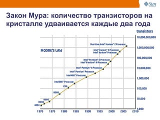Зак Мура:
Закон Мура: количество транзисторов на
 Закон
кристалле удваивается каждые два года
Relative Performance




                       1980   1985   1990   1995   2000   2005
                                                                 3
 