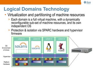 Logical Domains Technology
   • Virtualization and partitioning of machine resources
       > Each domain is a full virtual machine, with a dynamically
         reconfigurable sub-set of machine resources, and its own
         independent OS
       > Protection & isolation via SPARC hardware and hypervisor
         firmware
                LDom A             LDom B    LDom C    LDom D


    OS
Environment
 of choice                                     Linux   FreeBSD
              LDoms Manager

 Hypervisor
              CPU CPU CPU          CPU CPU   CPU CPU    CPU

 Platform           Memory         Memory     Memory   Memory
 Hardware     I/O            I/O

                                                                     41
 