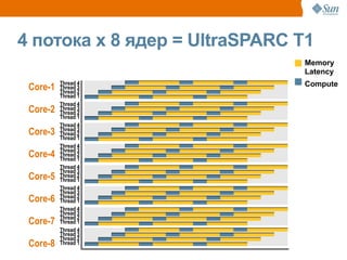 4 потока х 8 ядер = UltraSPARC T1
                                Memory
                                Latency

 Core-1   Thread 4
          Thread 3
                                Compute
          Thread 2
          Thread 1
          Thread 4
 Core-2   Thread 3
          Thread 2
          Thread 1
          Thread 4
 Core-3   Thread 3
          Thread 2
          Thread 1
          Thread 4
          Thread 3
 Core-4   Thread 2
          Thread 1
          Thread 4
          Thread 3
 Core-5   Thread 2
          Thread 1
          Thread 4
          Thread 3
 Core-6   Thread 2
          Thread 1
          Thread 4
          Thread 3
          Thread 2
 Core-7   Thread 1
          Thread 4
          Thread 3
          Thread 2
 Core-8   Thread 1
                              Time
                                          8
 