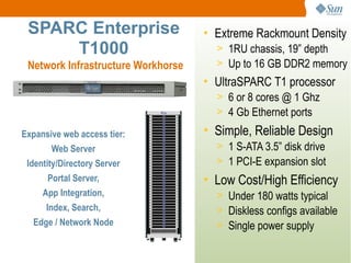 SPARC Enterprise
Click to edit the title text format   • Extreme Rackmount Density
               T1000                    > 1RU chassis, 19” depth
  Network Infrastructure Workhorse      > Up to 16 GB DDR2 memory
                                      • UltraSPARC T1 processor
                                        > 6 or 8 cores @ 1 Ghz
                                        > 4 Gb Ethernet ports

Expansive web access tier:            • Simple, Reliable Design
        Web Server                      > 1 S-ATA 3.5” disk drive
  Identity/Directory Server             > 1 PCI-E expansion slot
       Portal Server,                 • Low Cost/High Efficiency
      App Integration,                  > Under 180 watts typical
       Index, Search,                   > Diskless configs available
   Edge / Network Node                  > Single power supply


                                                                       9
 