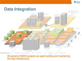 Data Integration




 80 percent of BIDW projects are spent building and maintaining
 the data infrastructure
 