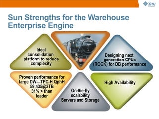Sun Strengths for the Warehouse
Enterprise Engine

           Ideal
      consolidation                       Designing next
    platform to reduce                    generation CPUs
        complexity                    (ROCK) for DB performance

  Proven performance for
  large DW—TPC-H QphH                     High Availability
        59,435@3TB
         31% > than        On-the-fly
           leader          scalability
                      Servers and Storage
 