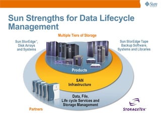 Sun Strengths for Data Lifecycle
Management
                Multiple Tiers of Storage




     Partners
 