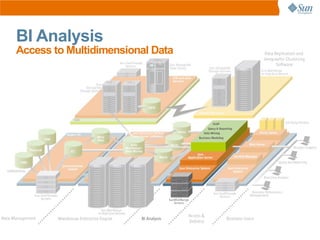BI Analysis
Access to Multidimensional Data
 