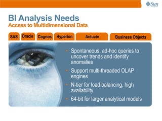 BI Analysis Needs
Access to Multidimensional Data
SAS Oracle Cognos   Hyperion     Actuate        Business Objects


                        • Spontaneous, ad-hoc queries to
                          uncover trends and identify
                          anomalies
                        • Support multi-threaded OLAP
                          engines
                        • N-tier for load balancing, high
                          availability
                        • 64-bit for larger analytical models
 