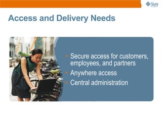 Access and Delivery Needs



             • Secure access for customers,
               employees, and partners
             • Anywhere access
             • Central administration
 