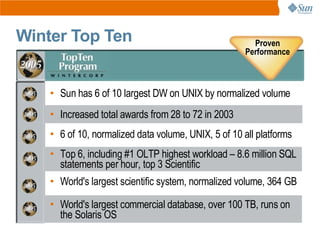 Winter Top Ten                                          Proven
                                                      Performance



    • Sun has 6 of 10 largest DW on UNIX by normalized volume
    • Increased total awards from 28 to 72 in 2003
    • 6 of 10, normalized data volume, UNIX, 5 of 10 all platforms
    • Top 6, including #1 OLTP highest workload – 8.6 million SQL
      statements per hour, top 3 Scientific
    • World's largest scientific system, normalized volume, 364 GB

    • World's largest commercial database, over 100 TB, runs on
      the Solaris OS
 