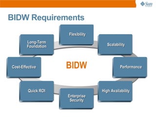 BIDW Requirements
                     Flexibility
        Long-Term
        Foundation                    Scalability




Cost-Effective       BIDW                    Performance




         Quick ROI                 High Availability
                     Enterprise
                      Security
 