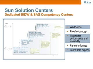 Sun Solution Centers
Dedicated BIDW & SAS Competency Centers


                                   • World-wide
                                   • Proof-of-concept
                                   • Testing for
                                     performance and
                                     scalability
                                   • Partner offerings
                                   • Learn from experts
 