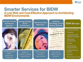 Smarter Services for BIDW
 A Low Risk and Cost-Effective Approach to Architecting
 BIDW Environments
Business Focused     Develop & Deploy                          Extensive
                                         Help Ensure SLA
  Architecture            Sound
                                           Attainment
                                                           Knowledge, Proven   BIDW Services
   Approach           Architectures                        Delivery Methods

                                                                               • Executive Briefing
                                                                               • Workshop
                                                                               • Justification/TCO
                                                                                 Analysis Workshop
                                                                               • Planning &
                                                                                 Configuration
                                                                               • Training
                                                                               • Architecture &
                                                                                 Design & POCs
                                                                               • Implementation &
Uniquely satisfies       Based on         While meeting       Help reduce        Delivery
     BIDW            specific business      business         cost & improve    • Migration
  deployment                              requirements         utilization
                       requirements                                            • Performance Tuning
   challenges
 