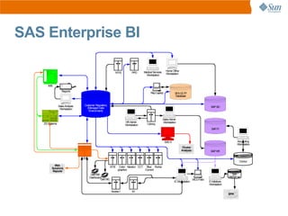 SAS Enterprise BI

                                                                                      Medical Services     Home Office
                                                                 NTIS        PPD                           Workstation
                                                                                        Workstation


      IMS
                   Reports
                                                                                            Rep Laptop             SFA OLTP
                                                                                                                   Database


                Sales Analysis    Customer Repository
                                    (Managed Data                                                                                                SAP SD
                 Workstation
                                     Environment)


                                                                                                         Sales Admin
                                                                        HR Admin                         Workstation
   ZS Systems                                                           Workstation     Cyborg
                                                                                                                                                  SAP FI



                                                                                                          SAS 9                                                        Accounting
                                                                                                                                                                       Workstation
                                                                                                                          Cluster
                                                                                                                         Analysis                SAP HR

                                 ODS
                                                                                                                                                                        Concur
           Web
         Solutions                                        ATSI     Color- Newton CCT Blue Roche
          Reports                                                 graphics           Current
                                        Dart MD                                                                                                                   Spin
                                       Dashboard                                                                                                                Webserver
                                                Dart MC                                                                             MCO Field
                                                                                                                  IC Workstation                E Initiatives
                                                                                                                                                Workstation

                                                          Access1            BI
                                                                                                                                                                SPIN
 