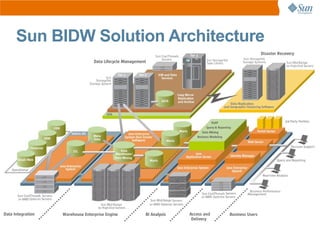 Sun BIDW Solution Architecture
 