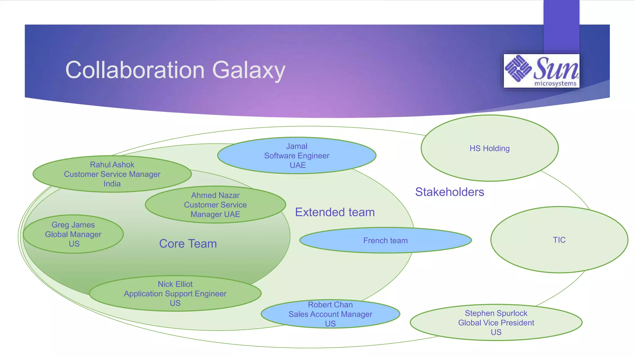 Collaboration Galaxy
Core Team
Greg James
Global Manager
US
Robert Chan
Sales Account Manager
US
Extended team
Nick Elliot
Application Support Engineer
US
Rahul Ashok
Customer Service Manager
India
Stakeholders
Stephen Spurlock
Global Vice President
US
Ahmed Nazar
Customer Service
Manager UAE
Jamal
Software Engineer
UAE
TICFrench team
HS Holding
 