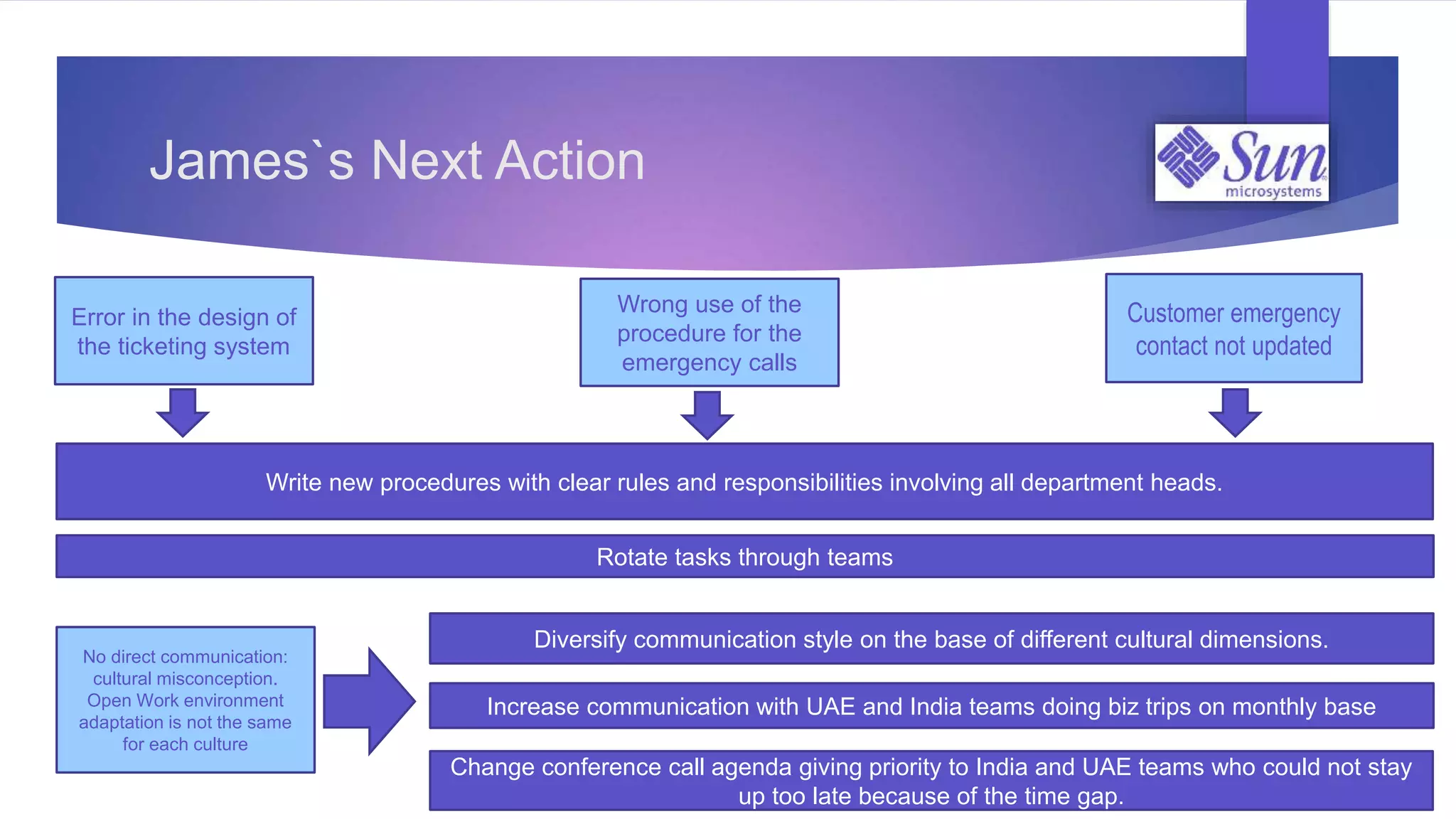 Error in the design of
the ticketing system
Wrong use of the
procedure for the
emergency calls
No direct communication:
cultural misconception.
Open Work environment
adaptation is not the same
for each culture
Customer emergency
contact not updated
Write new procedures with clear rules and responsibilities involving all department heads.
Diversify communication style on the base of different cultural dimensions.
James`s Next Action
Increase communication with UAE and India teams doing biz trips on monthly base
Rotate tasks through teams
Change conference call agenda giving priority to India and UAE teams who could not stay
up too late because of the time gap.
 