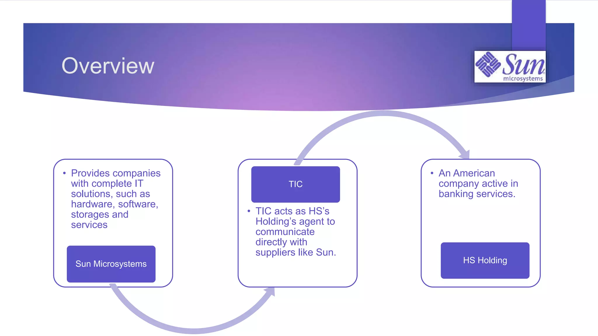 Overview
• Provides companies
with complete IT
solutions, such as
hardware, software,
storages and
services
Sun Microsystems
• TIC acts as HS’s
Holding’s agent to
communicate
directly with
suppliers like Sun.
TIC
• An American
company active in
banking services.
HS Holding
 