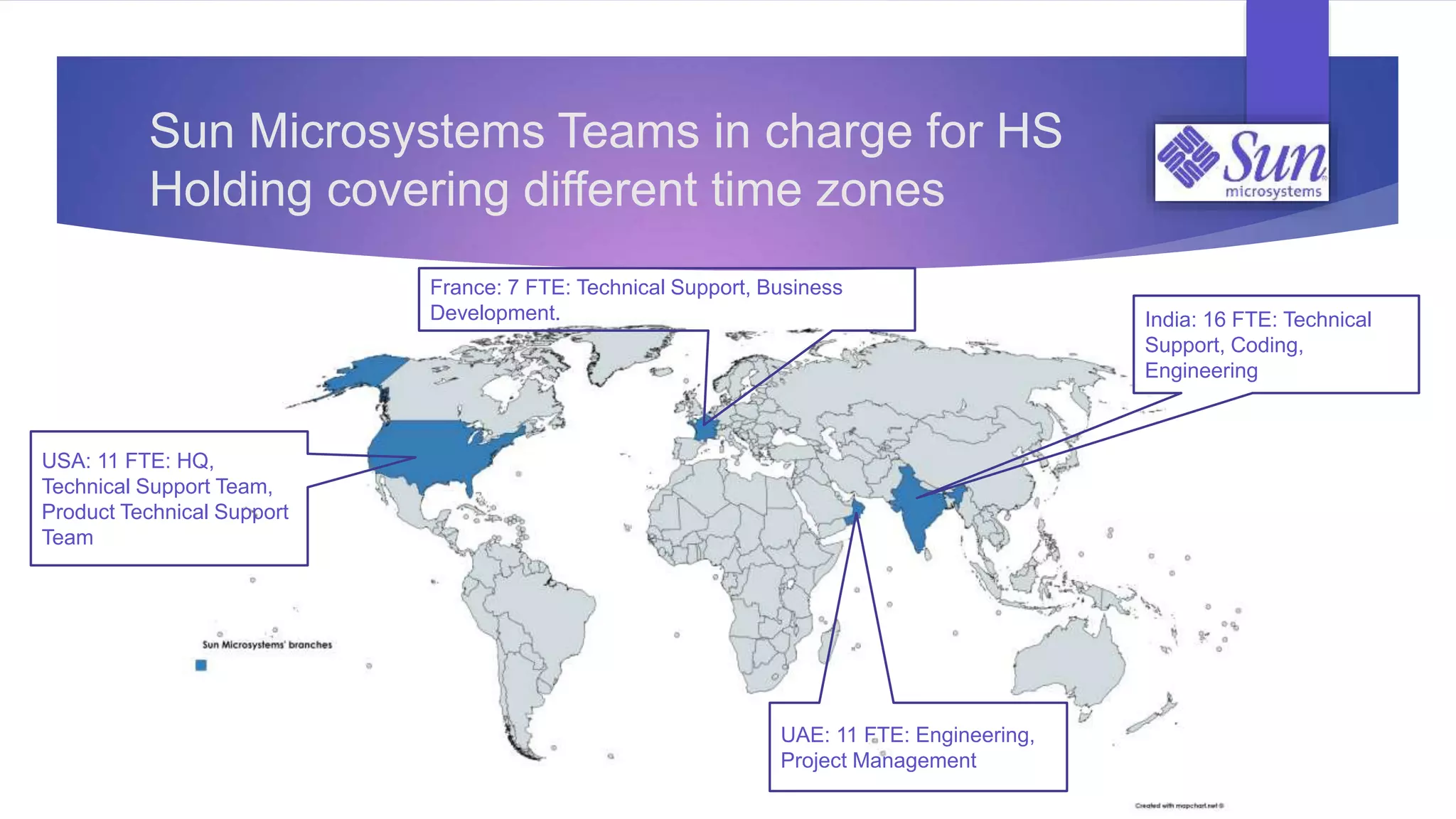 Sun Microsystems Teams in charge for HS
Holding covering different time zones
USA: 11 FTE: HQ,
Technical Support Team,
Product Technical Support
Team
France: 7 FTE: Technical Support, Business
Development. India: 16 FTE: Technical
Support, Coding,
Engineering
UAE: 11 FTE: Engineering,
Project Management
 