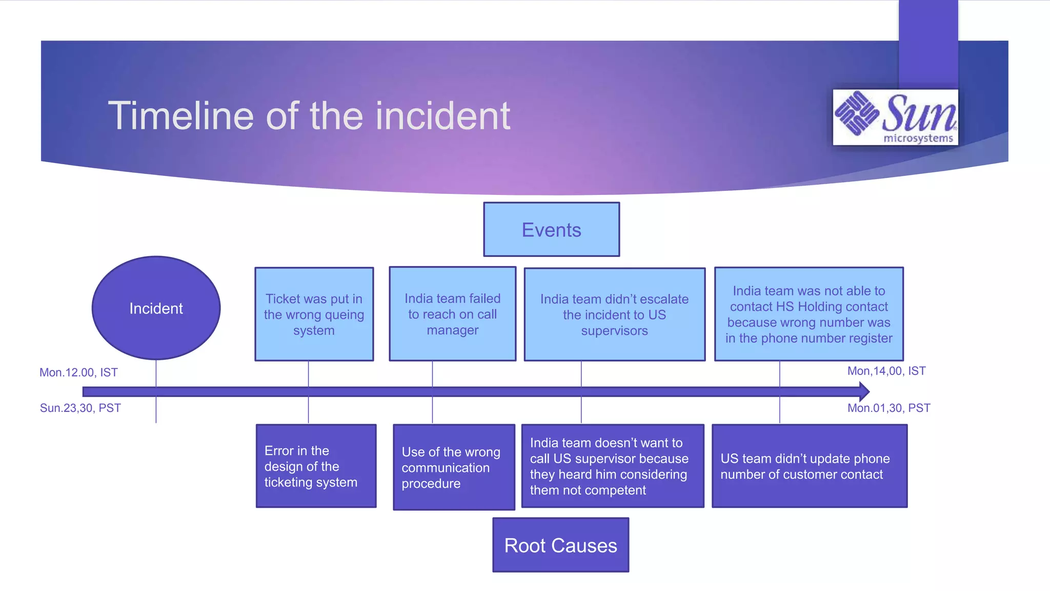 Ticket was put in
the wrong queing
system
India team failed
to reach on call
manager
India team didn’t escalate
the incident to US
supervisors
India team was not able to
contact HS Holding contact
because wrong number was
in the phone number register
Error in the
design of the
ticketing system
Use of the wrong
communication
procedure
India team doesn’t want to
call US supervisor because
they heard him considering
them not competent
Events
Root Causes
US team didn’t update phone
number of customer contact
Incident
Timeline of the incident
Mon.12.00, IST
Sun.23,30, PST
Mon,14,00, IST
Mon.01,30, PST
 