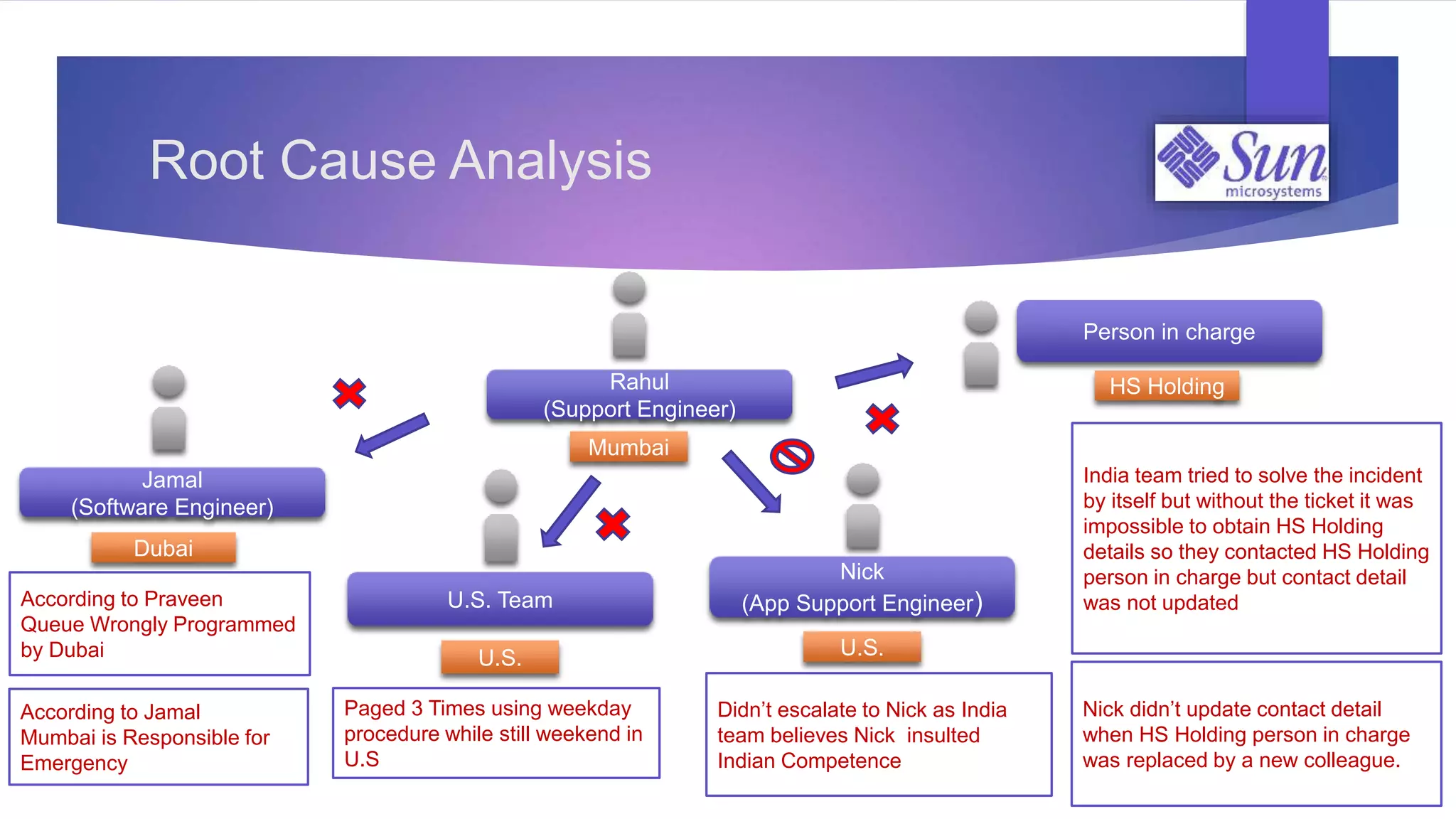 Root Cause Analysis
Didn’t escalate to Nick as India
team believes Nick insulted
Indian Competence
Nick
(App Support Engineer)
U.S.
Mumbai
Rahul
(Support Engineer)
Nick didn’t update contact detail
when HS Holding person in charge
was replaced by a new colleague.
Person in charge
HS Holding
India team tried to solve the incident
by itself but without the ticket it was
impossible to obtain HS Holding
details so they contacted HS Holding
person in charge but contact detail
was not updatedU.S. Team
U.S.
Paged 3 Times using weekday
procedure while still weekend in
U.S
Jamal
(Software Engineer)
Dubai
According to Praveen
Queue Wrongly Programmed
by Dubai
According to Jamal
Mumbai is Responsible for
Emergency
 