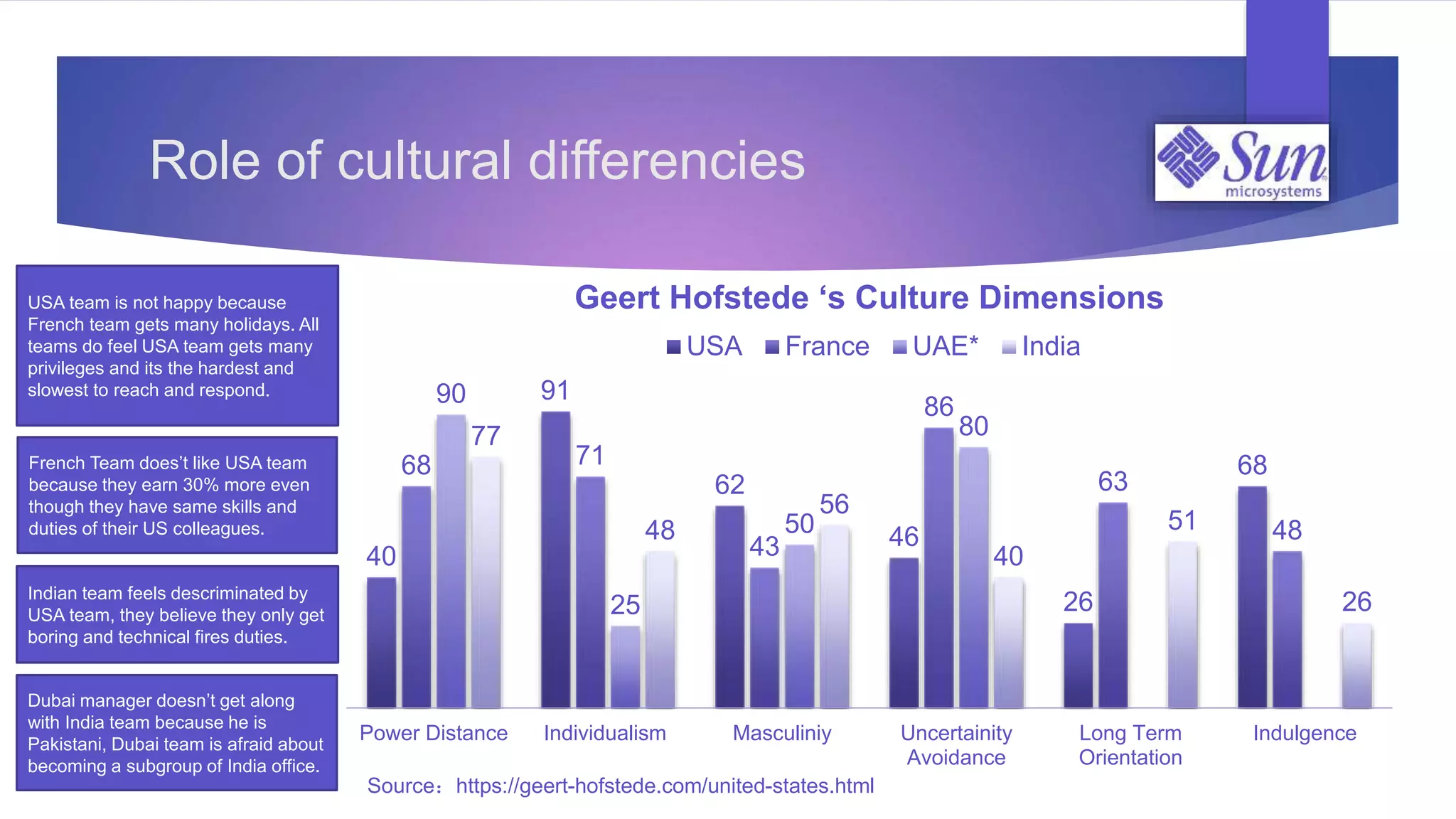 40
91
62
46
26
6868 71
43
86
63
48
90
25
50
8077
48
56
40
51
26
Power Distance Individualism Masculiniy Uncertainity
Avoidance
Long Term
Orientation
Indulgence
Geert Hofstede ‘s Culture Dimensions
USA France UAE* India
USA team is not happy because
French team gets many holidays. All
teams do feel USA team gets many
privileges and its the hardest and
slowest to reach and respond.
Dubai manager doesn’t get along
with India team because he is
Pakistani, Dubai team is afraid about
becoming a subgroup of India office.
French Team does’t like USA team
because they earn 30% more even
though they have same skills and
duties of their US colleagues.
Indian team feels descriminated by
USA team, they believe they only get
boring and technical fires duties.
Role of cultural differencies
Source：https://geert-hofstede.com/united-states.html
 