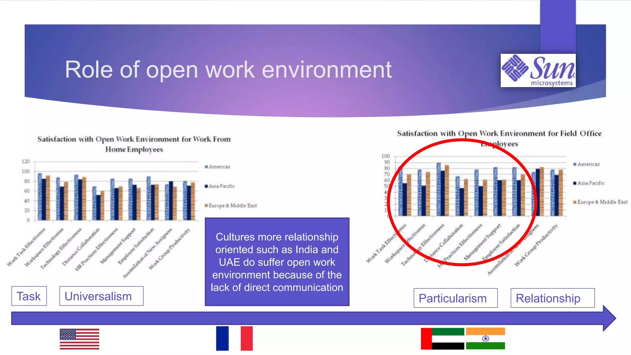 Role of open work environment
Task Relationship
Cultures more relationship
oriented such as India and
UAE do suffer open work
environment because of the
lack of direct communication
Universalism Particularism
 