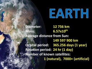 Diameter: 12 756 km
Mass: 6.57x10
Average distance from Sun:
149 597 900 km
Orbital period: 365.256 days (1 year)
Rotation period: 24 hr (1 day)
Number of known satellites:
1 (natural), 7000+ (artificial)
24
 