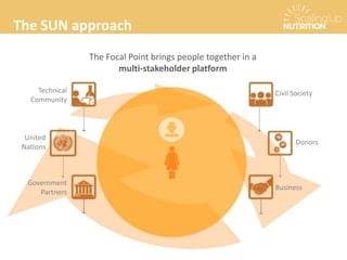The SUN approach
The Focal Point brings people together in a
multi-stakeholder platform
Technical
Community
United
Nations
Government
Partners
Civil Society
Donors
Business
 