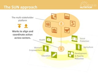 The SUN approach
The multi-stakeholder
platform
Works to align and
coordinate action
across sectors.
Women’s
Empowerment
Health
Development
& Poverty
Reduction
Agriculture
Education
Social
Protection
 