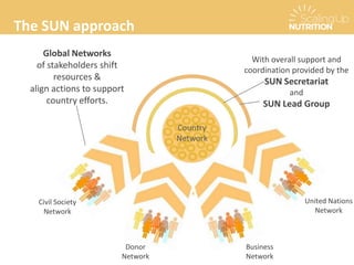 With overall support and
coordination provided by the
SUN Secretariat
and
SUN Lead Group
Country
Network
Donor
Network
Civil Society
Network
Business
Network
United Nations
Network
Global Networks
of stakeholders shift
resources &
align actions to support
country efforts.
The SUN approach
 