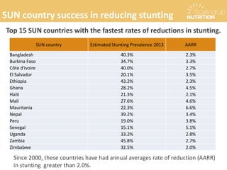 Since 2000, these countries have had annual averages rate of reduction (AARR)
in stunting greater than 2.0%.
SUN country success in reducing stunting
Top 15 SUN countries with the fastest rates of reductions in stunting.
SUN country Estimated Stunting Prevalence 2013 AARR
Bangladesh 40.3% 2.3%
Burkina Faso 34.7% 3.3%
Côte d'Ivoire 40.0% 2.7%
El Salvador 20.1% 3.5%
Ethiopia 43.2% 2.3%
Ghana 28.2% 4.5%
Haiti 21.3% 2.1%
Mali 27.6% 4.6%
Mauritania 22.3% 6.6%
Nepal 39.2% 3.4%
Peru 19.0% 3.8%
Senegal 15.1% 5.1%
Uganda 33.2% 2.8%
Zambia 45.8% 2.7%
Zimbabwe 32.5% 2.0%
 