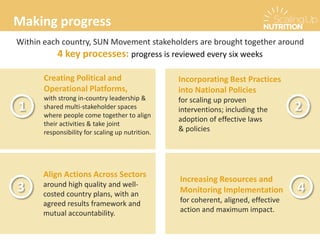 Making progress
Creating Political and
Operational Platforms,
with strong in-country leadership &
shared multi-stakeholder spaces
where people come together to align
their activities & take joint
responsibility for scaling up nutrition.
Incorporating Best Practices
into National Policies
for scaling up proven
interventions; including the
adoption of effective laws
& policies
Align Actions Across Sectors
around high quality and well-
costed country plans, with an
agreed results framework and
mutual accountability.
Increasing Resources and
Monitoring Implementation
for coherent, aligned, effective
action and maximum impact.
1 2
3 4
Within each country, SUN Movement stakeholders are brought together around
4 key processes: progress is reviewed every six weeks
 