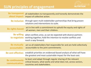 to learn and adapt through regular sharing of the relevant
critical lessons, what works and what does not, across sectors,
countries and stakeholders.
SUN principles of engagement
Be transparent
about impact:
all stakeholders to transparently and honestly demonstrate the
impact of collective action.
through open multi-stakeholder partnerships that bring proven
solutions and interventions to scale.
Be inclusive:
act in line with a commitment to uphold the equity and rights of
all women, men and their children.
Be rights-based:
Be willing
to negotiate:
when conflicts arise, as can be expected with diverse partners
working together, hold the intention to resolve conflicts and
reach a way forward.
Be mutually
accountable:
act so all stakeholders feel responsible for and are held collectively
accountable to the joint commitments.
Be cost effective: establish priorities on evidenced-based analysis of what will have
the greatest and most sustainable impact for the least cost.
Be continuously
communicative:
 